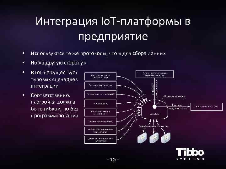 Интеграция Io. T-платформы в предприятие • Используются те же протоколы, что и для сбора