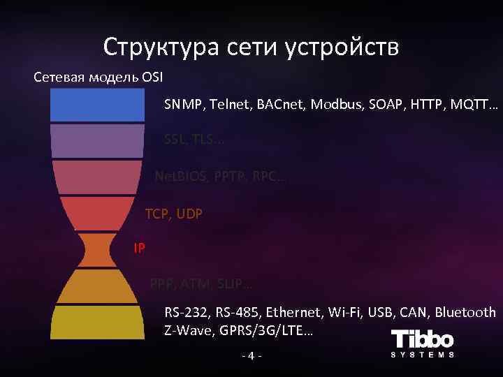 Структура сети устройств Сетевая модель OSI SNMP, Telnet, BACnet, Modbus, SOAP, HTTP, MQTT… SSL,