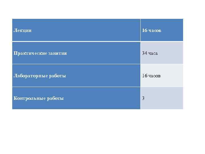 Лекции 16 часов Практические занятия 34 часа Лабораторные работы 16 часов Контрольные работы 3