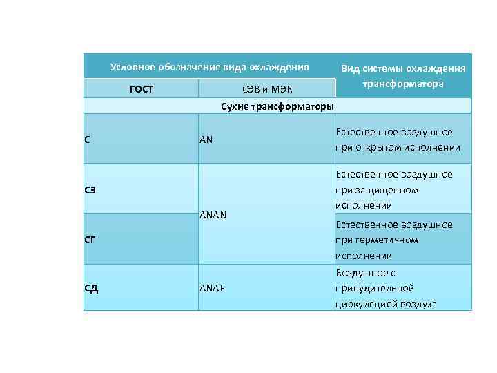 Условное обозначение вида охлаждения ГОСТ СЭВ и МЭК Вид системы охлаждения трансформатора Сухие трансформаторы
