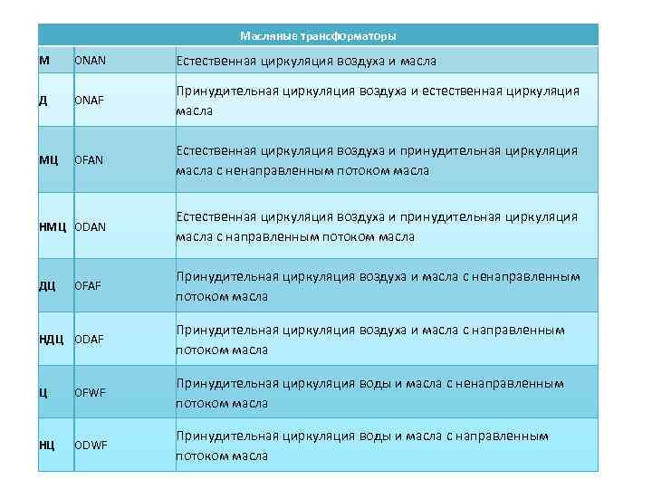 Масляные трансформаторы М ONAN Естественная циркуляция воздуха и масла Д ONAF Принудительная циркуляция воздуха