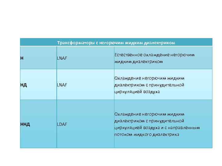 Трансформаторы с негорючим жидким диэлектриком Н НД ННД LNAF Естественное охлаждение негорючим жидким диэлектриком