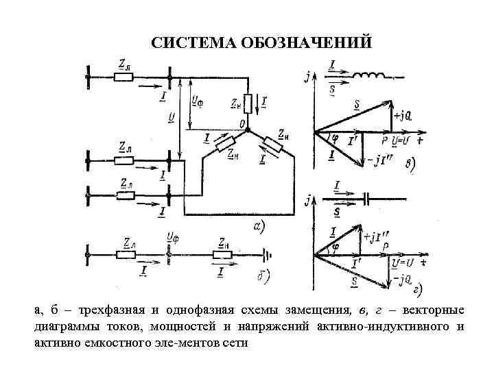 СИСТЕМА ОБОЗНАЧЕНИЙ а, б – трехфазная и однофазная схемы замещения, в, г – векторные