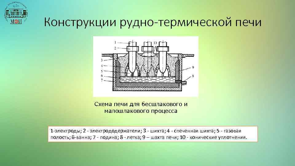 Конструкции рудно-термической печи Схема печи для бесшлакового и малошлакового процесса 1 -электроды; 2 -