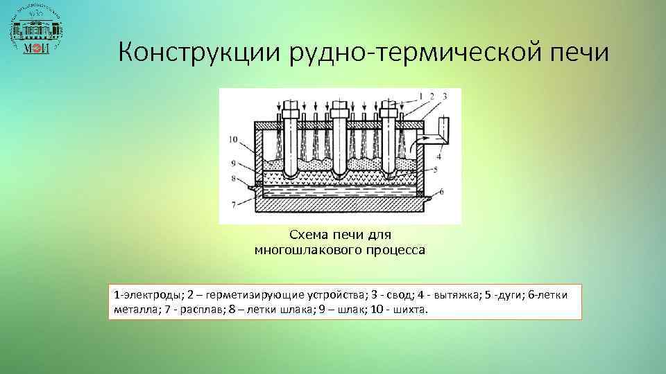 Конструкции рудно-термической печи Схема печи для многошлакового процесса 1 -электроды; 2 – герметизирующие устройства;