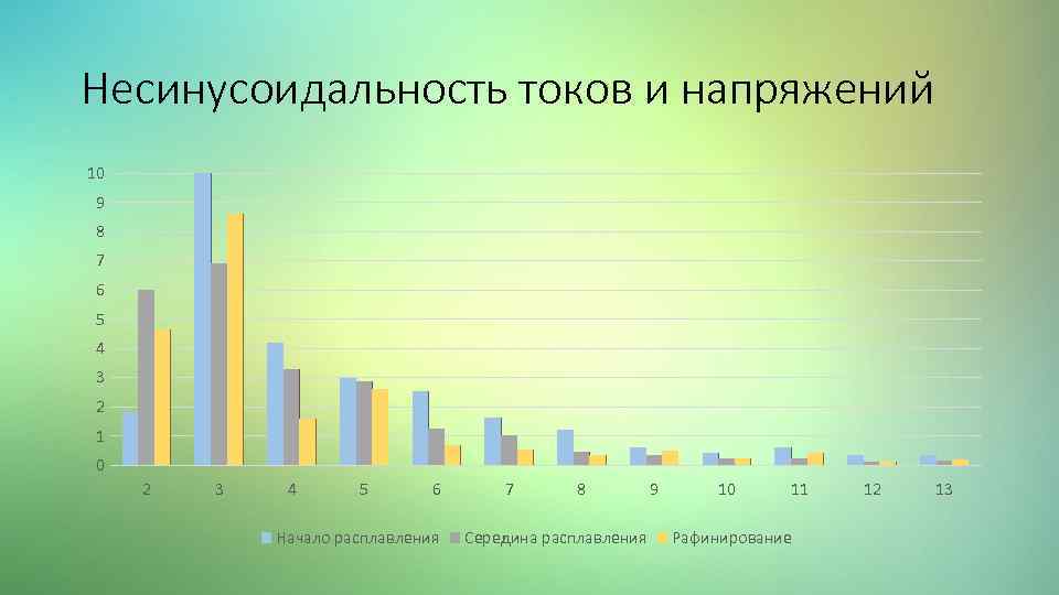 Несинусоидальность токов и напряжений 10 9 8 7 6 5 4 3 2 1