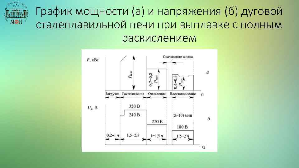 График мощности (а) и напряжения (б) дуговой сталеплавильной печи при выплавке с полным раскислением