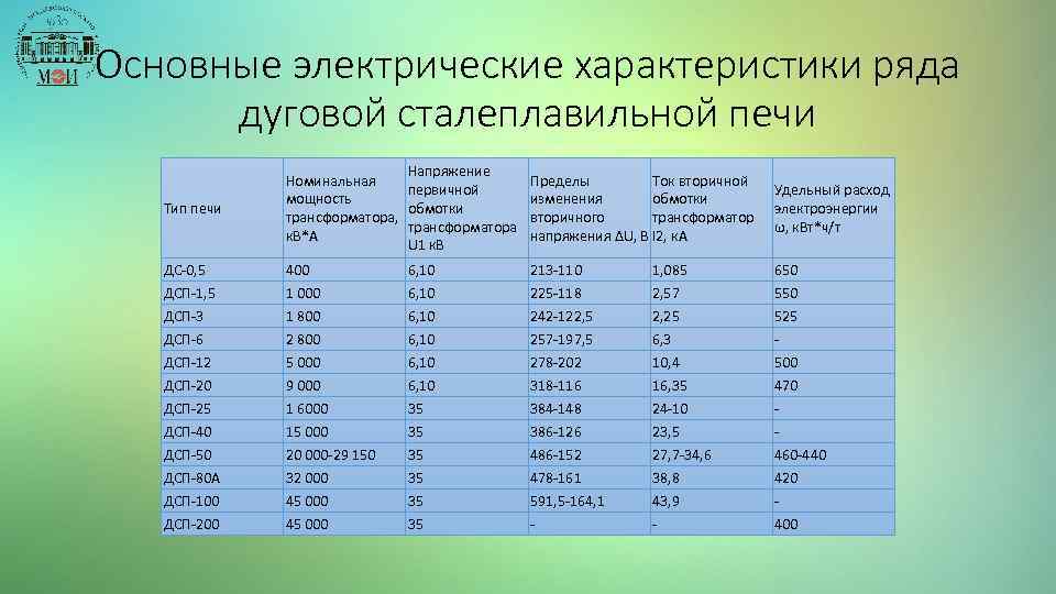 Основные электрические характеристики ряда дуговой сталеплавильной печи Тип печи Напряжение Номинальная первичной мощность обмотки