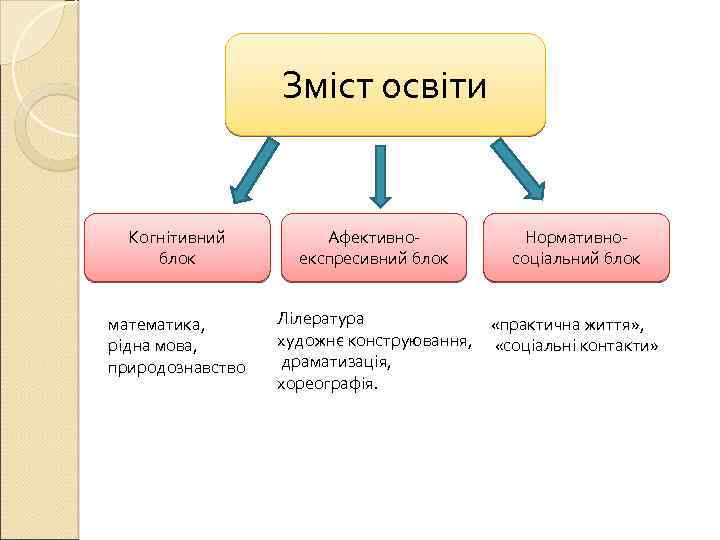 Зміст освіти Когнітивний блок математика, рідна мова, природознавство Афективноекспресивний блок Нормативносоціальний блок Лілература «практична