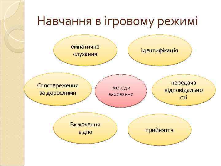 Навчання в ігровому режимі емпатичне слухання Спостереження за дорослими Включення в дію ідентифікація методи
