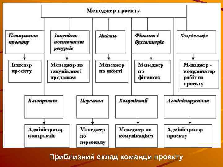 Приблизний склад команди проекту 