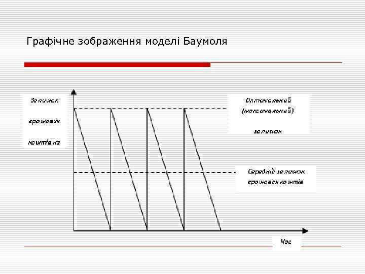 Графічне зображення моделі Баумоля 