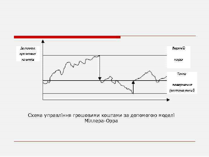 Схема управління грошовими коштами за допомогою моделі Міллера Орра 