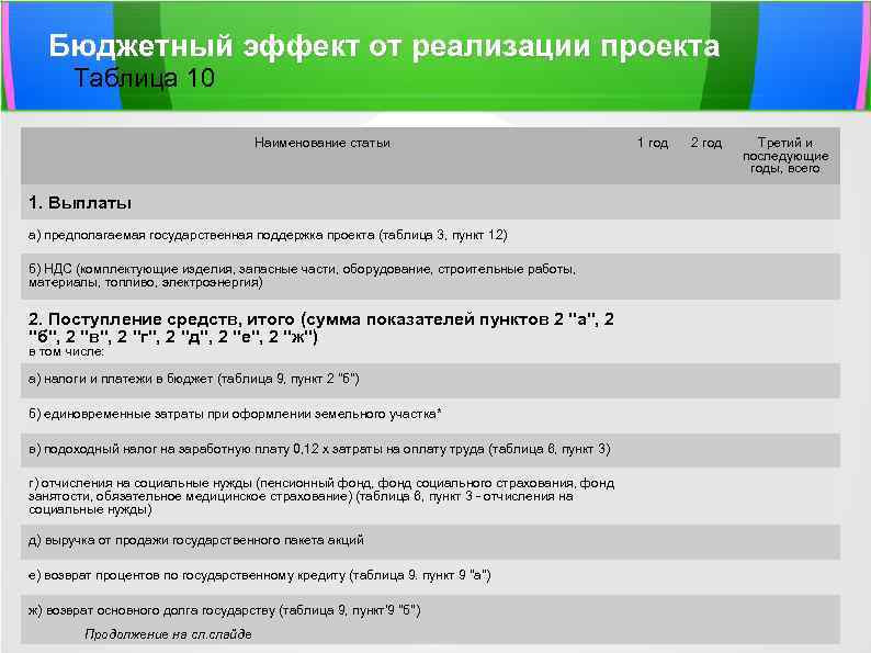 Бюджетный эффект от реализации проекта Таблица 10 Наименование статьи 1. Выплаты а) предполагаемая государственная