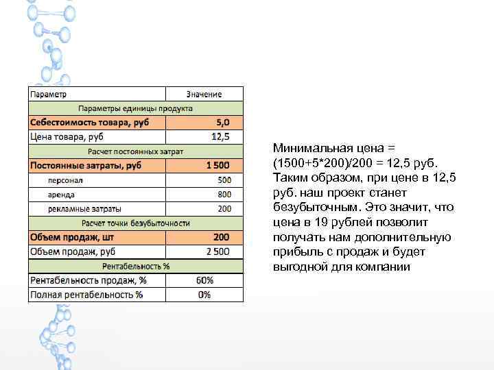 Минимальная цена = (1500+5*200)/200 = 12, 5 руб. Таким образом, при цене в 12,