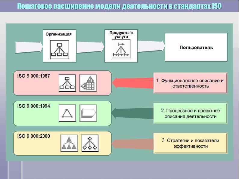 Расширение мод. Архитектура предприятия ИСО. Элементы архитектуры предприятия ИСО. Два приема расширения ткани. Три этапа современной неориторической модели работы.