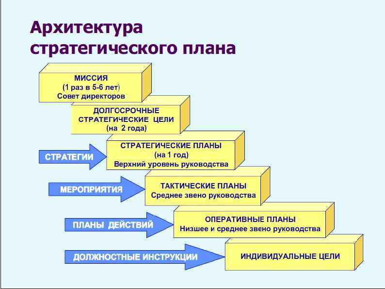 Роль архитектуры