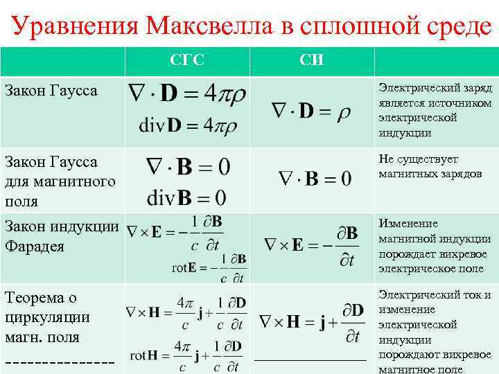 Уравнения Максвелла в сплошной среде СГС СИ Закон Гаусса Электрический заряд является источником электрической