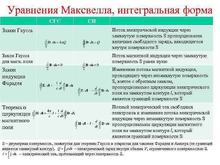 Уравнения Максвелла, интегральная форма СГС СИ Закон Гаусса Поток электрической индукции через замкнутую поверхность