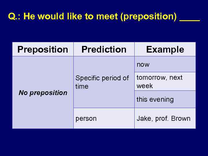 Q. : He would like to meet (preposition) ____ Preposition Prediction Example now No