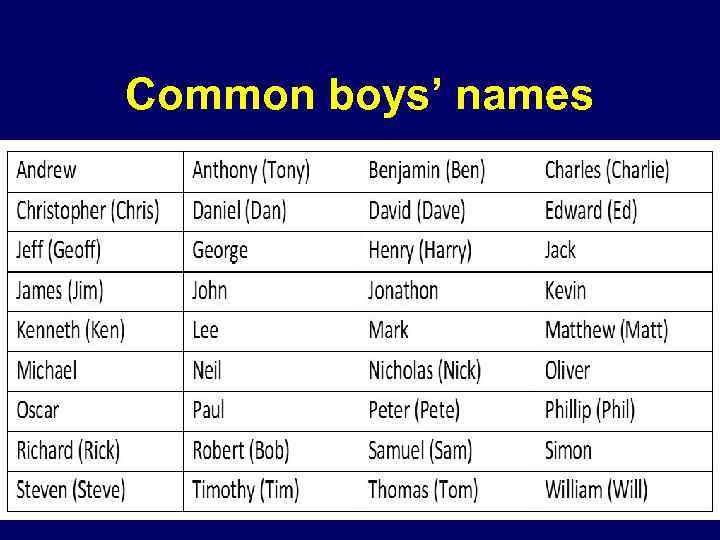 Common boys’ names 