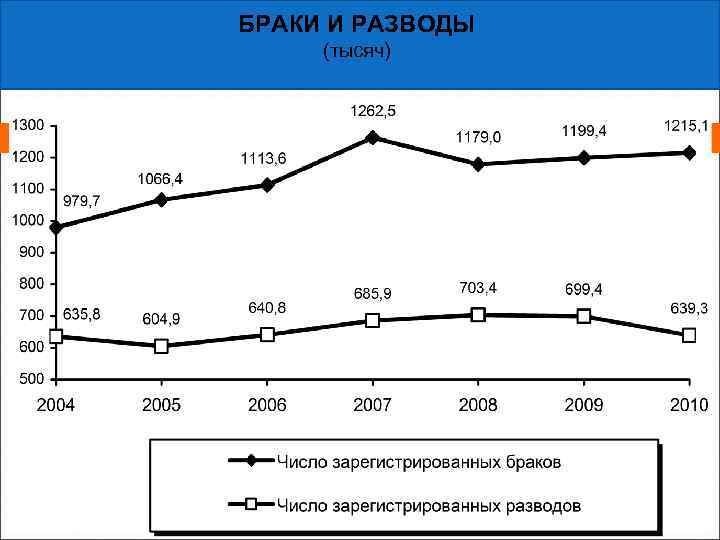 БРАКИ И РАЗВОДЫ (тысяч) 