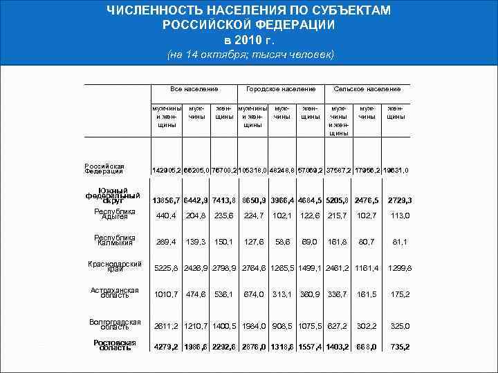 Население субъекта. Численность населения Российской Федерации. Субъекты Российской Федерации по численности населения. Количество жителей в субъектах Российской Федерации. Среднегодовая численность населения в 2010 году.