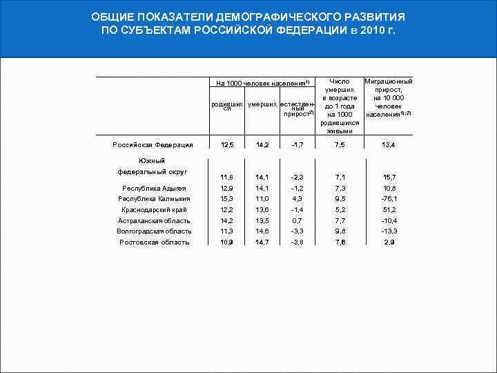 ОБЩИЕ ПОКАЗАТЕЛИ ДЕМОГРАФИЧЕСКОГО РАЗВИТИЯ ПО СУБЪЕКТАМ РОССИЙСКОЙ ФЕДЕРАЦИИ в 2010 г. Число Миграционный умерших