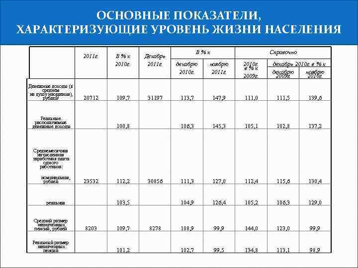 ОСНОВНЫЕ ПОКАЗАТЕЛИ, ХАРАКТЕРИЗУЮЩИЕ УРОВЕНЬ ЖИЗНИ НАСЕЛЕНИЯ 2011 г. В%к 2010 г. Декабрь 2011 г.