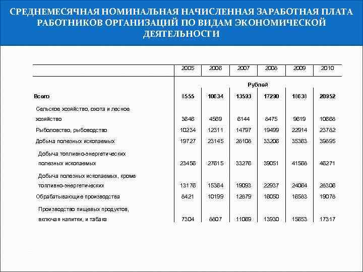 СРЕДНЕМЕСЯЧНАЯ НОМИНАЛЬНАЯ НАЧИСЛЕННАЯ ЗАРАБОТНАЯ ПЛАТА РАБОТНИКОВ ОРГАНИЗАЦИЙ ПО ВИДАМ ЭКОНОМИЧЕСКОЙ ДЕЯТЕЛЬНОСТИ 2005 2006 2007