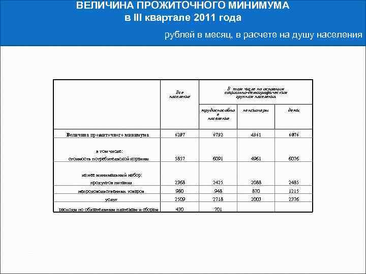 Прожиточный минимум в Ростовской области в 3 квартале 2021. Структура прожиточного минимума. Величина прожиточного минимума. Прожиточный минимум на душу населения новосибирск