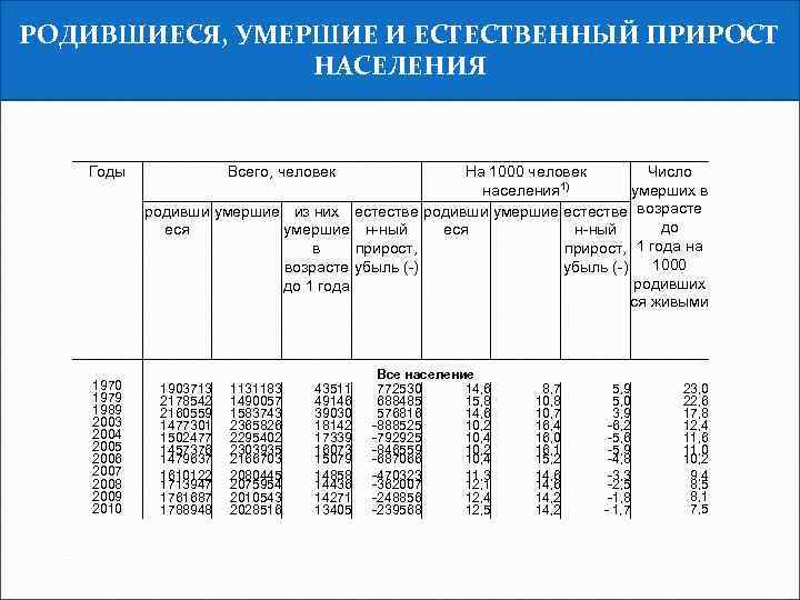 РОДИВШИЕСЯ, УМЕРШИЕ И ЕСТЕСТВЕННЫЙ ПРИРОСТ НАСЕЛЕНИЯ Годы 1970 1979 1989 2003 2004 2005 2006