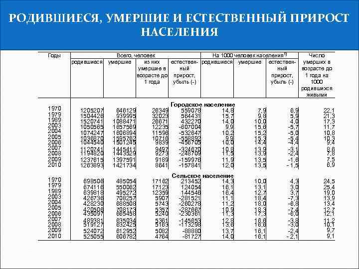 РОДИВШИЕСЯ, УМЕРШИЕ И ЕСТЕСТВЕННЫЙ ПРИРОСТ НАСЕЛЕНИЯ Годы Всего, человек На 1000 человек населения 1)