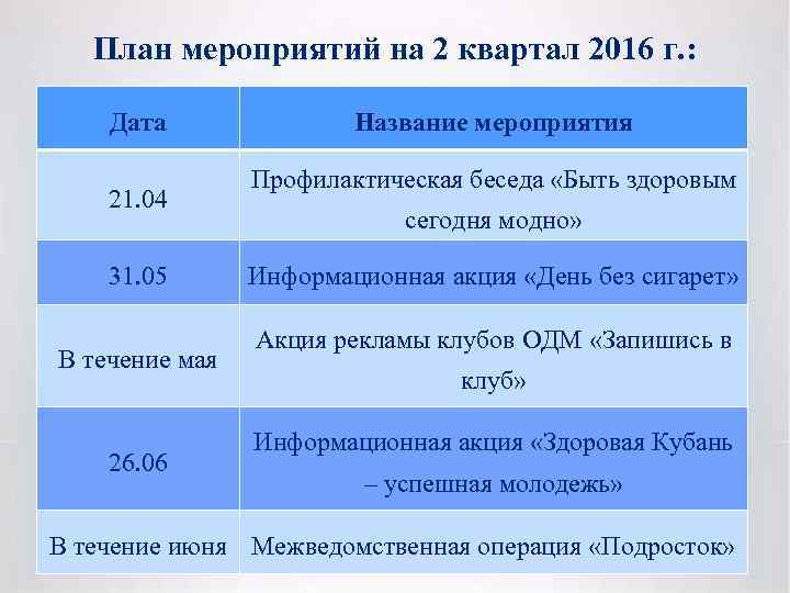 План мероприятий на 2 квартал 2016 г. : Дата 21. 04 31. 05 В