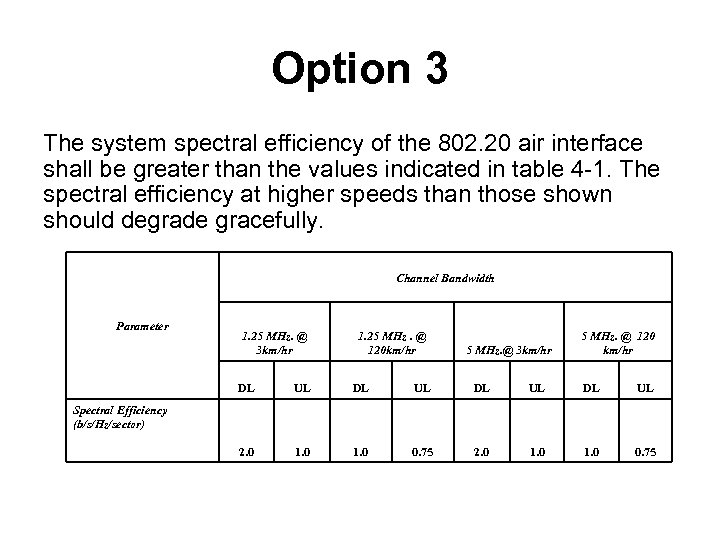 Option 3 The system spectral efficiency of the 802. 20 air interface shall be
