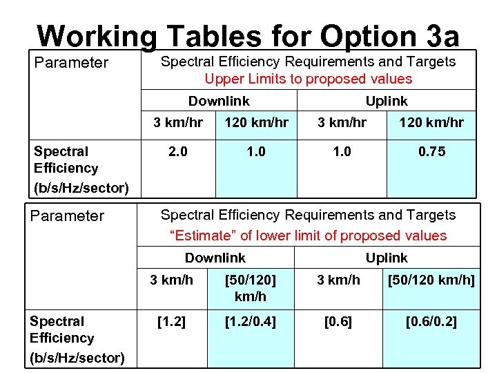 Working Tables for Option 3 a Parameter Spectral Efficiency (b/s/Hz/sector) Parameter Spectral Efficiency Requirements
