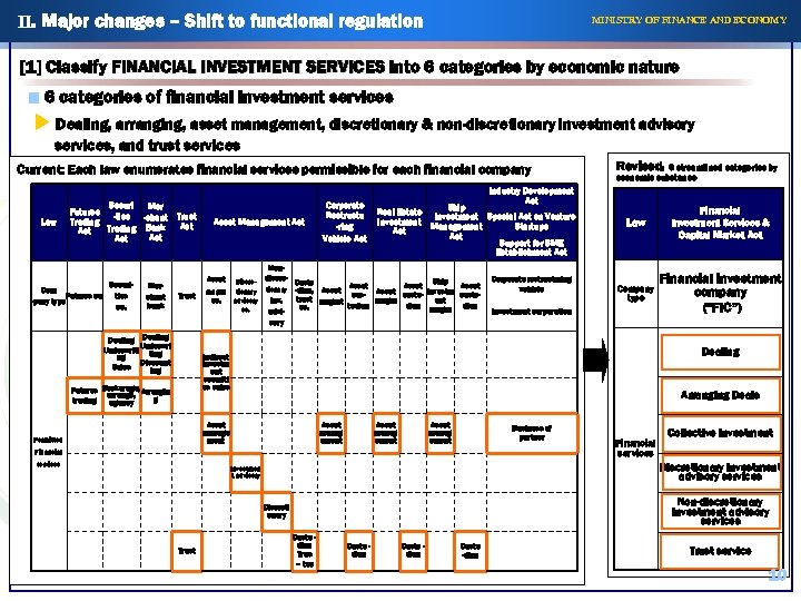 II. Major changes – Shift to functional regulation MINISTRY OF FINANCE AND ECONOMY [1]