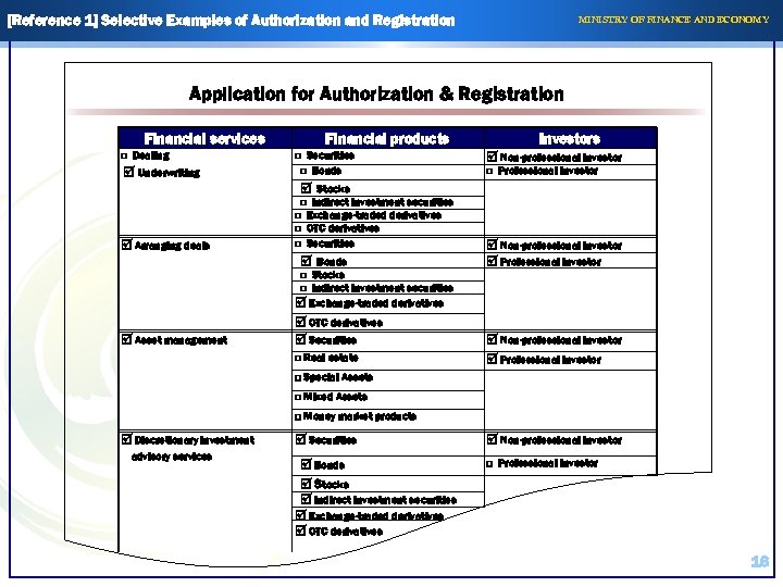 [Reference 1] Selective Examples of Authorization and Registration MINISTRY OF FINANCE AND ECONOMY Application