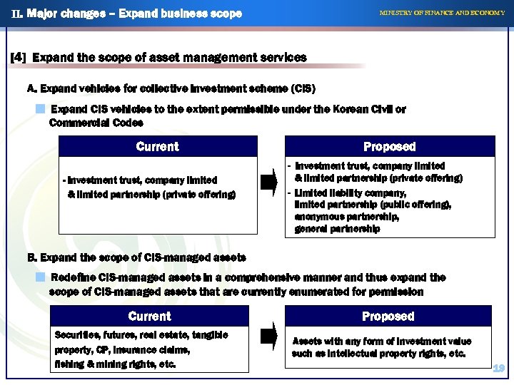 II. Major changes – Expand business scope MINISTRY OF FINANCE AND ECONOMY [4] Expand