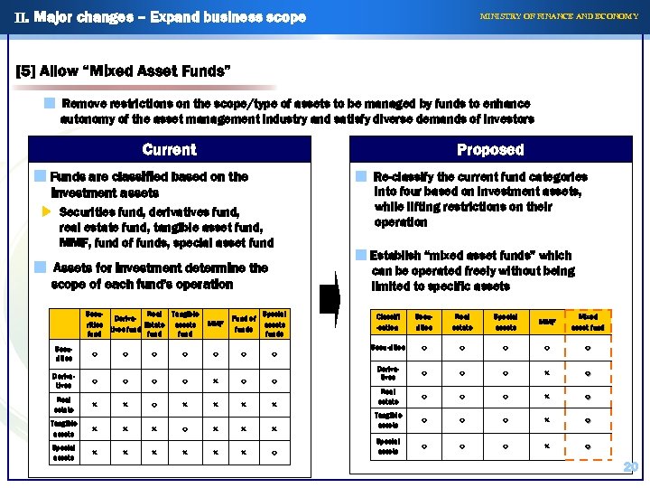 II. Major changes – Expand business scope MINISTRY OF FINANCE AND ECONOMY [5] Allow