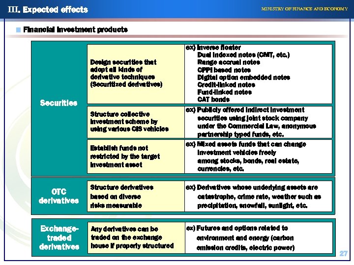 III. Expected effects MINISTRY OF FINANCE AND ECONOMY ■ Financial investment products ex) Inverse