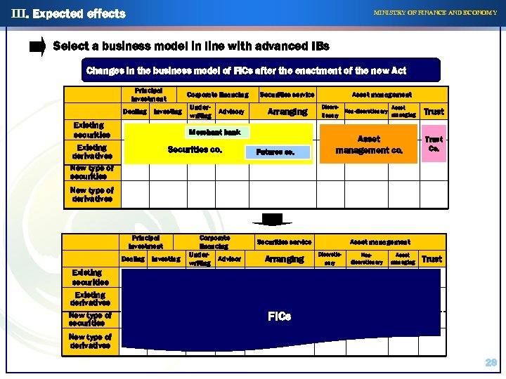 III. Expected effects MINISTRY OF FINANCE AND ECONOMY Select a business model in line