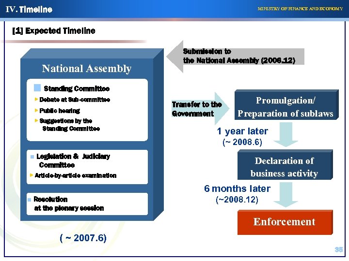 IV. Timeline MINISTRY OF FINANCE AND ECONOMY [1] Expected Timeline National Assembly Submission to