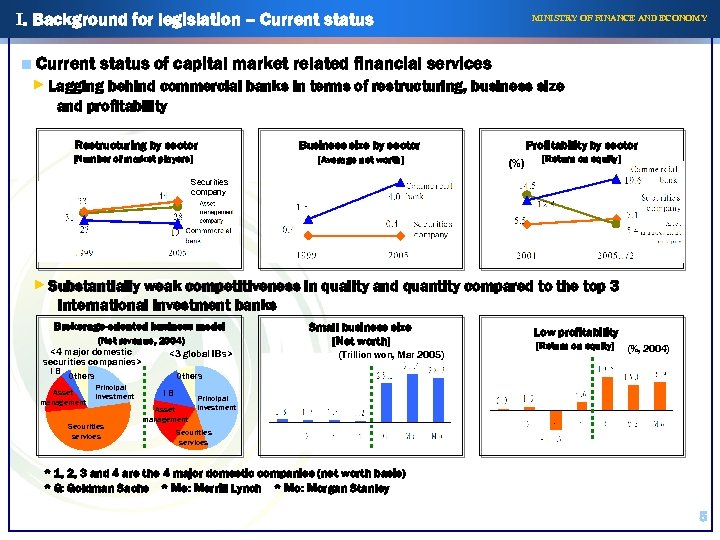 I. Background for legislation – Current status MINISTRY OF FINANCE AND ECONOMY ■ Current