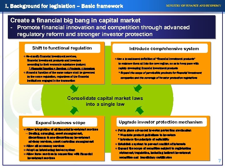 I. Background for legislation – Basic framework MINISTRY OF FINANCE AND ECONOMY Create a