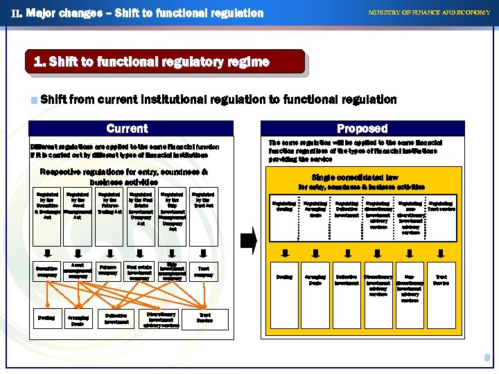 II. Major changes – Shift to functional regulation MINISTRY OF FINANCE AND ECONOMY 1.