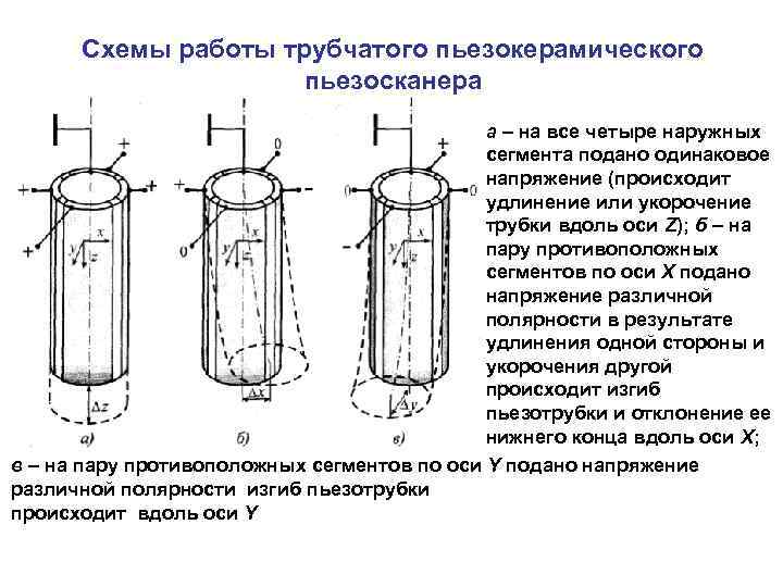 Схемы работы трубчатого пьезокерамического пьезосканера а – на все четыре наружных сегмента подано одинаковое