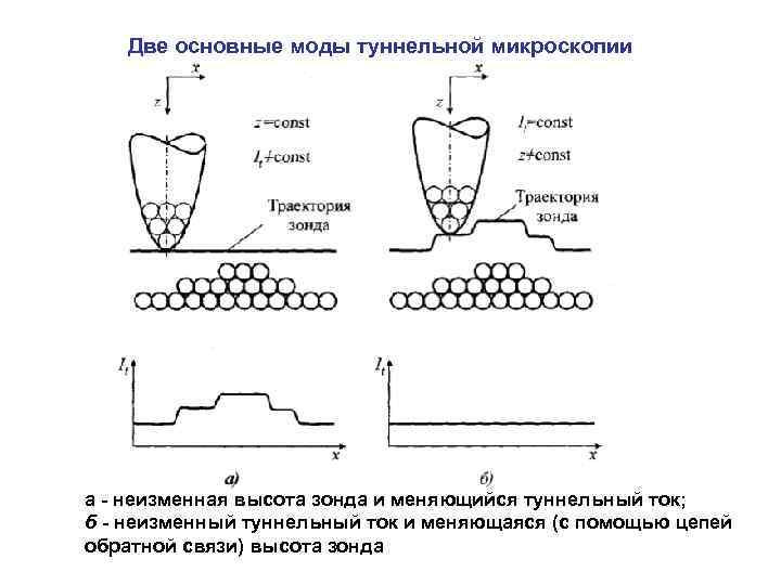 Две основные моды туннельной микроскопии а - неизменная высота зонда и меняющийся туннельный ток;