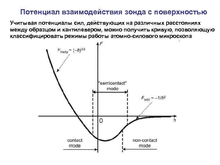 Потенциал взаимодействия зонда с поверхностью Учитывая потенциалы сил, действующих на различных расстояниях между образцом