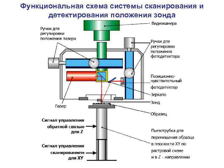 Функциональная схема системы сканирования и детектирования положения зонда 